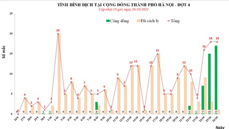 Ngày 26/10, Hà Nội có thêm 17 ca mắc tại cộng đồng