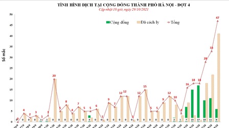 Ngày 29/10, Hà Nội thêm 47 ca mắc COVID-19, có 6 ca cộng đồng