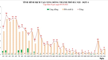 Chiều 4/10, Hà Nội không ghi nhận ca mắc mới, cả ngày 8 ca