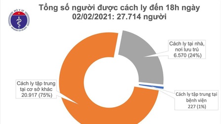 Chiều 2/2, thêm 31 ca mắc mới COVID-19, trong đó 30 ca ở cộng đồng