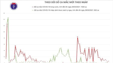 Sáng 28/2, Việt Nam không có ca mắc mới COVID-19