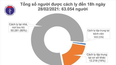 Chiều 28/2, Việt Nam ghi nhận 16 ca mắc mới COVID-19, trong đó Hải Dương có 12 ca