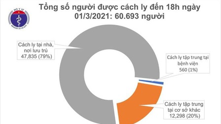 Chiều 1/3, Việt Nam ghi nhận 13 ca mắc mới COVID-19