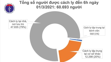 Sáng 1/3, Việt Nam không có ca mắc mới COVID-19