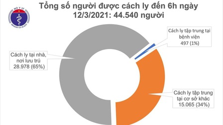 Sáng 12/3, Việt Nam ghi nhận 2 ca mắc mới COVID-19