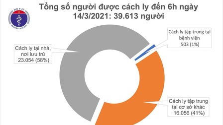 Sáng 14/3, Việt Nam không có ca mắc mới COVID-19