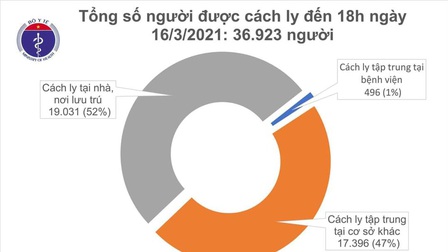 Chiều 16/3, Việt Nam ghi nhận 1 ca mắc mới COVID-19 tại Hải Dương