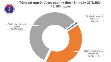 Chiều 27/3, Việt Nam không có ca mắc mới COVID-19