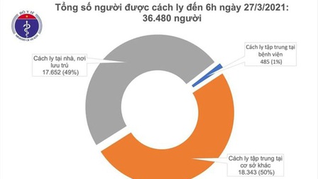 Sáng 27/3, Việt Nam không có ca mắc mới COVID-19