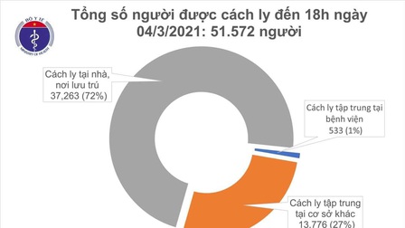 Chiều 4/3, Việt Nam ghi nhận 6 ca mắc mới COVID-19 ở Hải Dương