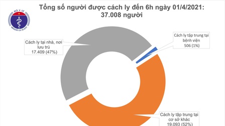 Sáng 1/4, Việt Nam không có ca mắc mới COVID-19