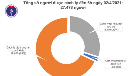 Sáng ngày 2/4, Việt Nam không có ca mắc mới COVID-19