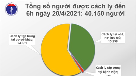 Sáng 20/4, Việt Nam không có ca mắc mới COVID-19