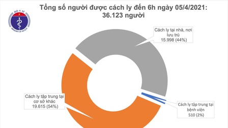 Sáng 5/4, Việt Nam không có ca mắc mới COVID-19