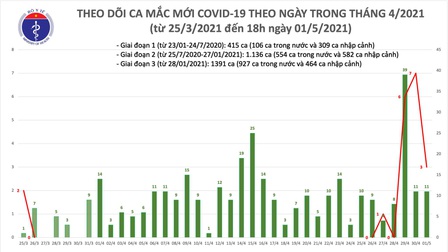 Chiều 1/5, Việt Nam thêm 14 ca mắc COVID-19, trong đó có 3 ca trong nước tại Hà Nam