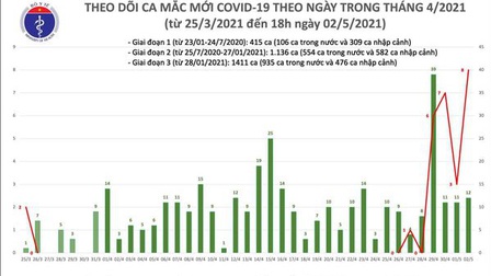 Chiều 2/5, Việt Nam ghi nhận 20 ca mắc mới COVID-19