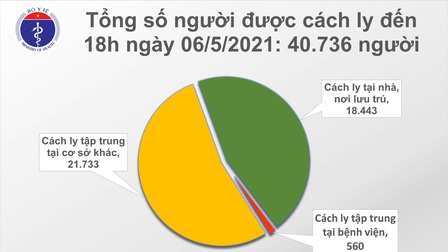 Tối 6/5, Việt Nam ghi nhận 60 ca mắc mới COVID-19, có 56 ca trong nước