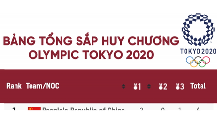 Bảng tổng sắp huy chương Olympic Tokyo ngày 29/7: Nhật Bản dẫn đầu, Trung Quốc qua mặt Mỹ