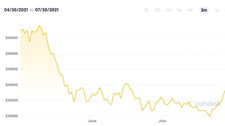 Giá Bitcoin bất ngờ quay đầu lao dốc