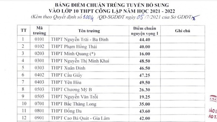 Nhiều trường THPT công lập tại Hà Nội hạ điểm chuẩn lớp 10, tuyển bổ sung chỉ tiêu