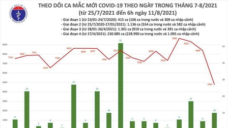 Sáng 11/8, Việt Nam ghi nhận 4.802 ca mắc COVID-19