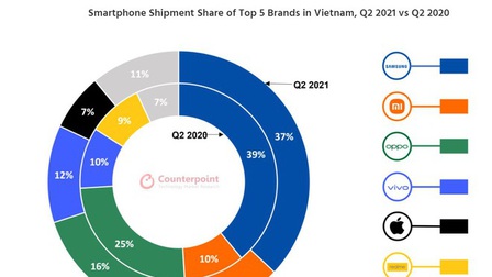 Bất chấp dịch Covid-19, thị trường smartphone Việt Nam vẫn tăng trưởng mạnh