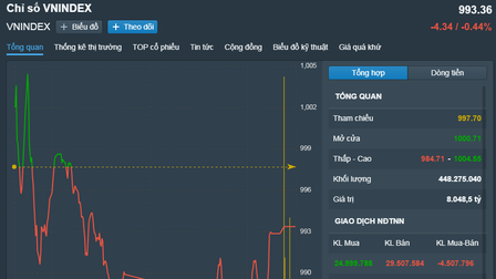 Chứng khoán Việt Nam 26/10: Thanh khoản thấp, VN-Index vẫn dưới mốc 1.000 điểm