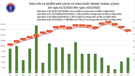 Ngày 19/3, Việt Nam ghi nhận 150.618 ca mắc COVID-19, Hà Nội vẫn đứng đầu về số ca bệnh