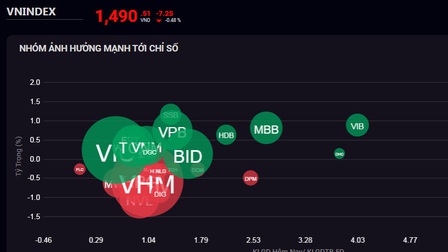 Chứng khoán Việt Nam 30/3: Ngân hàng gồng gánh thị trường, VN-Index vẫn đánh mất hơn 7 điểm