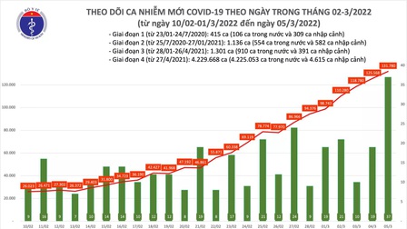 Ngày 5/3: Cả nước có thêm 131.817 ca mắc COVID-19 