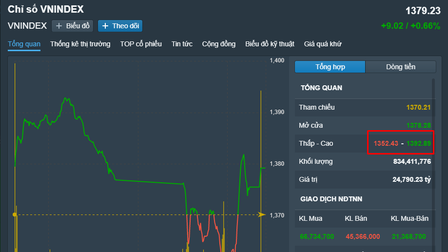 Chứng khoán Việt Nam 22/4: Biên độ trong phiên lên tới 40 điểm, VN-Index kịp rút chân trên giá mở cửa