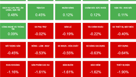 Chứng khoán Việt Nam 26/6: VN-Index giậm chân tại chỗ, phân hóa trong bối cảnh phe đỏ thắng thế