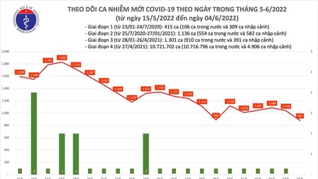 Ngày 4/6, cả nước có 881 ca mắc COVID-19, thấp nhất trong 11 tháng qua