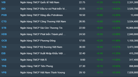 Chứng khoán Việt Nam 1/7: VN-Index quay đầu tăng điểm, rút chân lên tham chiếu đầy ngỡ ngàng
