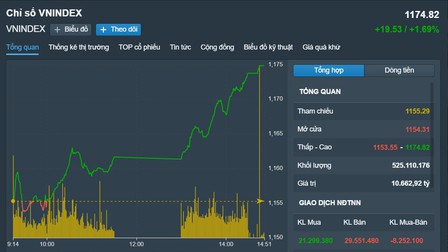 Chứng khoán Việt Nam 12/7: Hàng loạt cổ phiếu tăng kịch trần