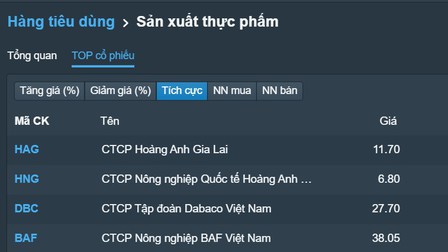 Chứng khoán ngày 18/7: Cổ phiếu doanh nghiệp chăn nuôi lợn tăng mạnh