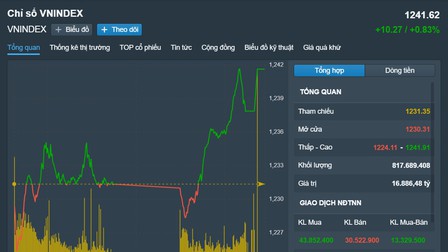 Chứng khoán Việt Nam 2/8: Tiếp đà tăng, VN-Index phá mốc 1.240 điểm