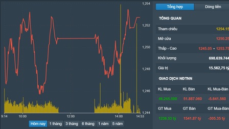 Chứng khoán ngày 5/8: Áp lực điều chỉnh mạnh, thanh khoản hạ nhiệt quanh 18.000 tỷ đồng