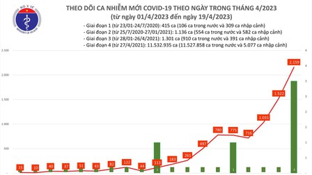 Ngày 19/4: Việt Nam có 2.159 ca mắc Covid-19, cao nhất trong hơn nửa năm qua