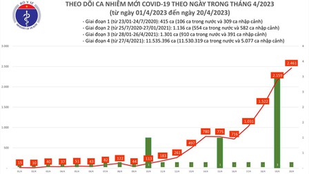 Ngày 20/4: Số ca mắc COVID-19 mới tăng lên 2.461 ca