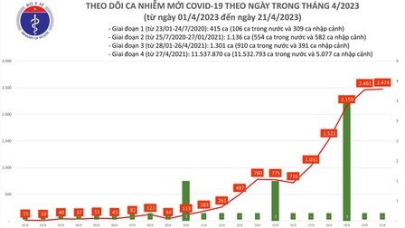 Ngày 21/4: Việt Nam có 2.474 ca mắc COVID-19 mới, 120 bệnh nhân thở oxy