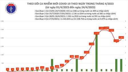 Ngày 24/4: Việt Nam có 1.907 ca COVID-19 mới, 25 bệnh nhân thở máy