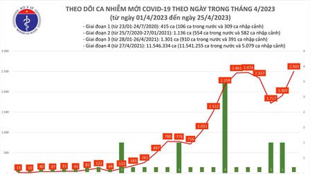 Ngày 25/4: Số mắc COVID-19 tăng lên 2.501 ca, 1 trường hợp tử vong