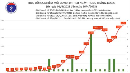 Ngày 26/4: Việt Nam có 2.731 ca mắc COVID-19 mới