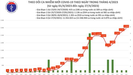 Ngày 27/4: Việt Nam có thêm 2.958 ca mắc Covid-19, cao nhất trong hơn 6 tháng qua