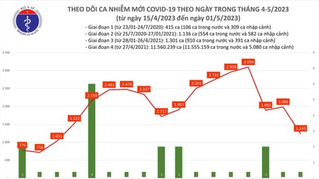 Ngày 1/5: Việt Nam có 1.243 ca mắc COVID-19 mới, 123 bệnh nhân thở oxy