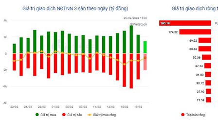 TTCK ngày 20/3: VN-Index chạm mốc 1.260 điểm, thanh khoản tăng hơn 25 ngàn tỷ đồng