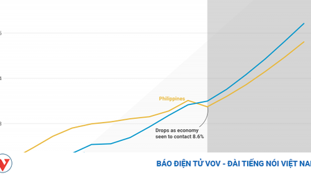 Chuyên gia Philippines: Xử lí tốt Covid-19, GDP bình quân Việt Nam sẽ vượt Philippines