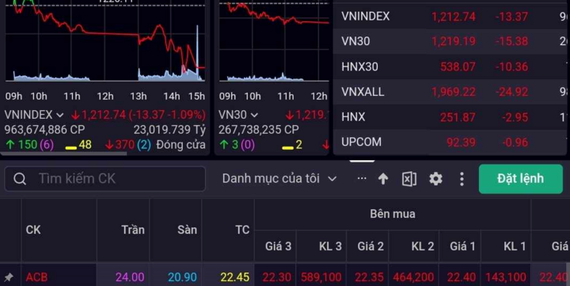 VN-Index đảo chiều giảm hơn 13 điểm, nhiều cổ phiếu trụ lao dốc