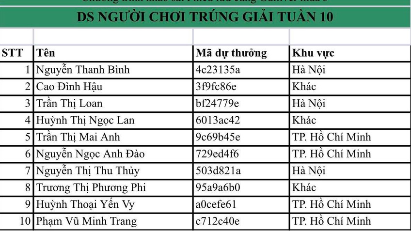 Danh sách trúng thưởng Khảo sát đợt 10 "Phiêu lưu cùng Gulliver" Mùa 3